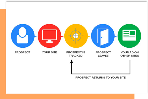 Google remarketing