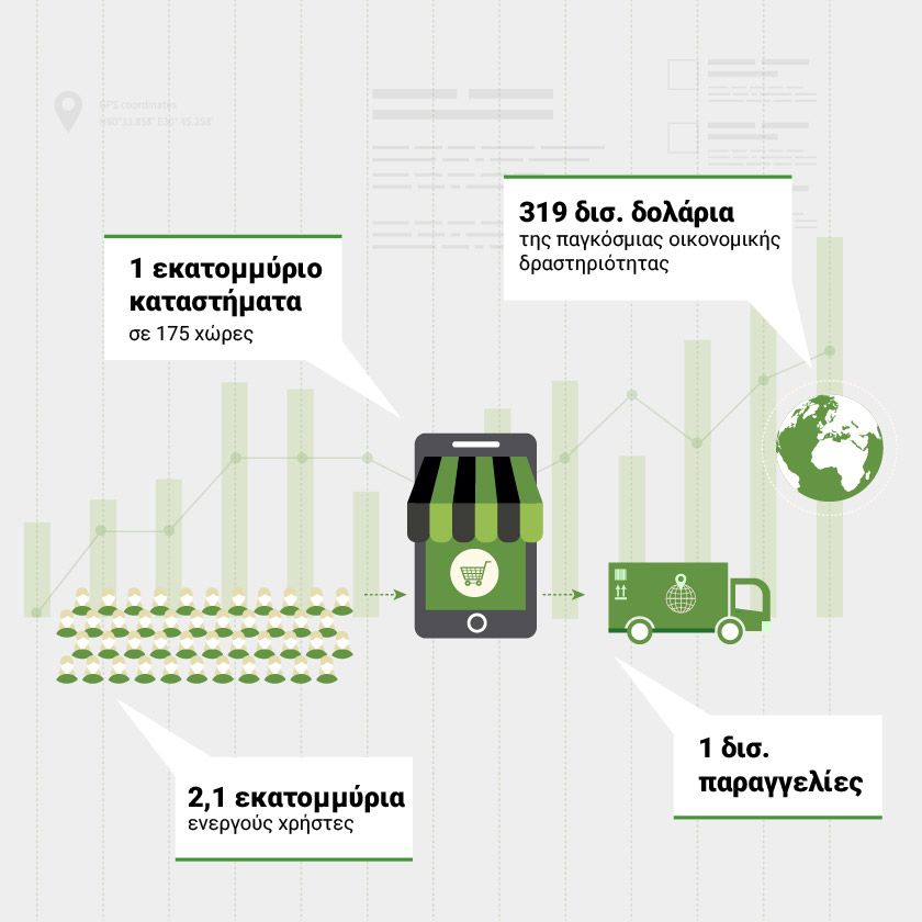 Shopify και αριθμοί - στατιστικά