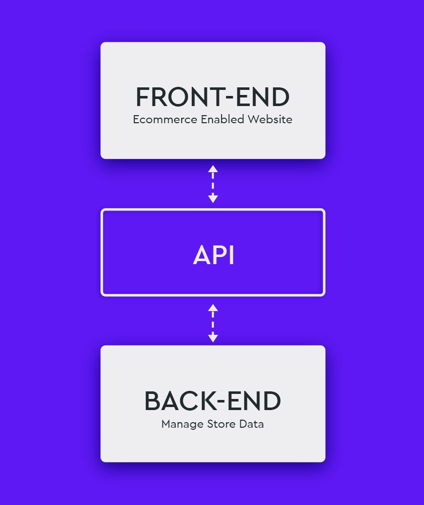 Headless ecommerce front end back end graphic