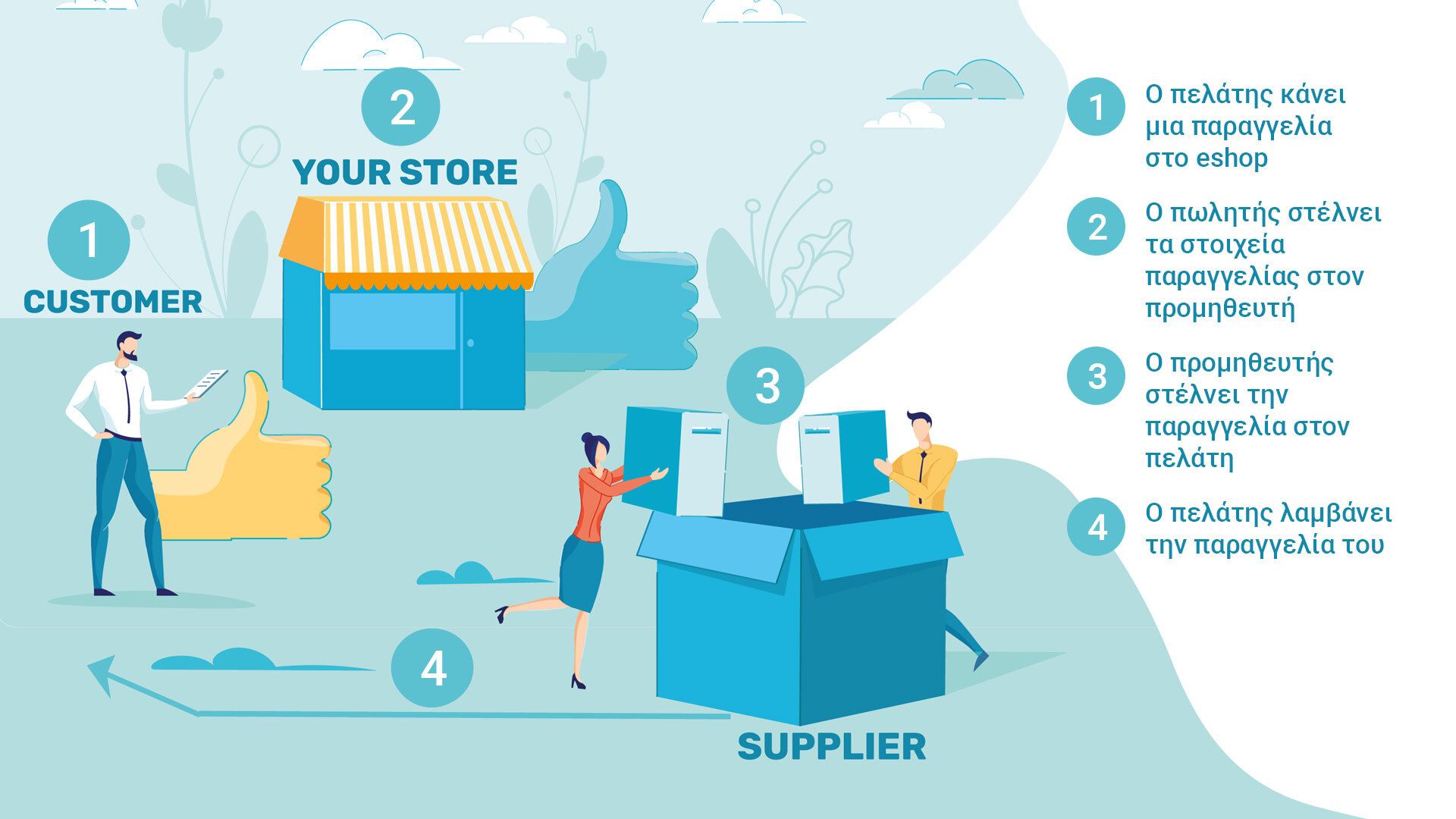 βήματα για πώς λειτουργεί το dropshipping
