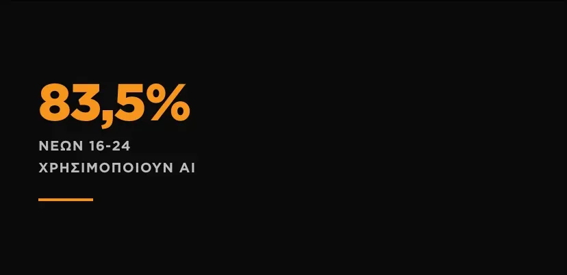 83,5% των νέων Ελλήνων χρησιμοποιούν AI — #1 στην ΕΕ