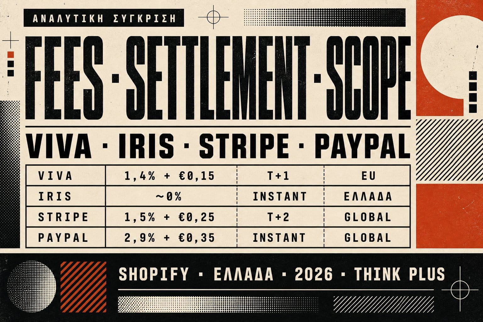 Σύγκριση payment gateways για ελληνικό Shopify — Viva, IRIS, Stripe, PayPal